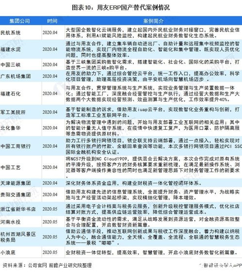 软件行业快速发展促erp市场持续增长,国内则以中低端领域为主